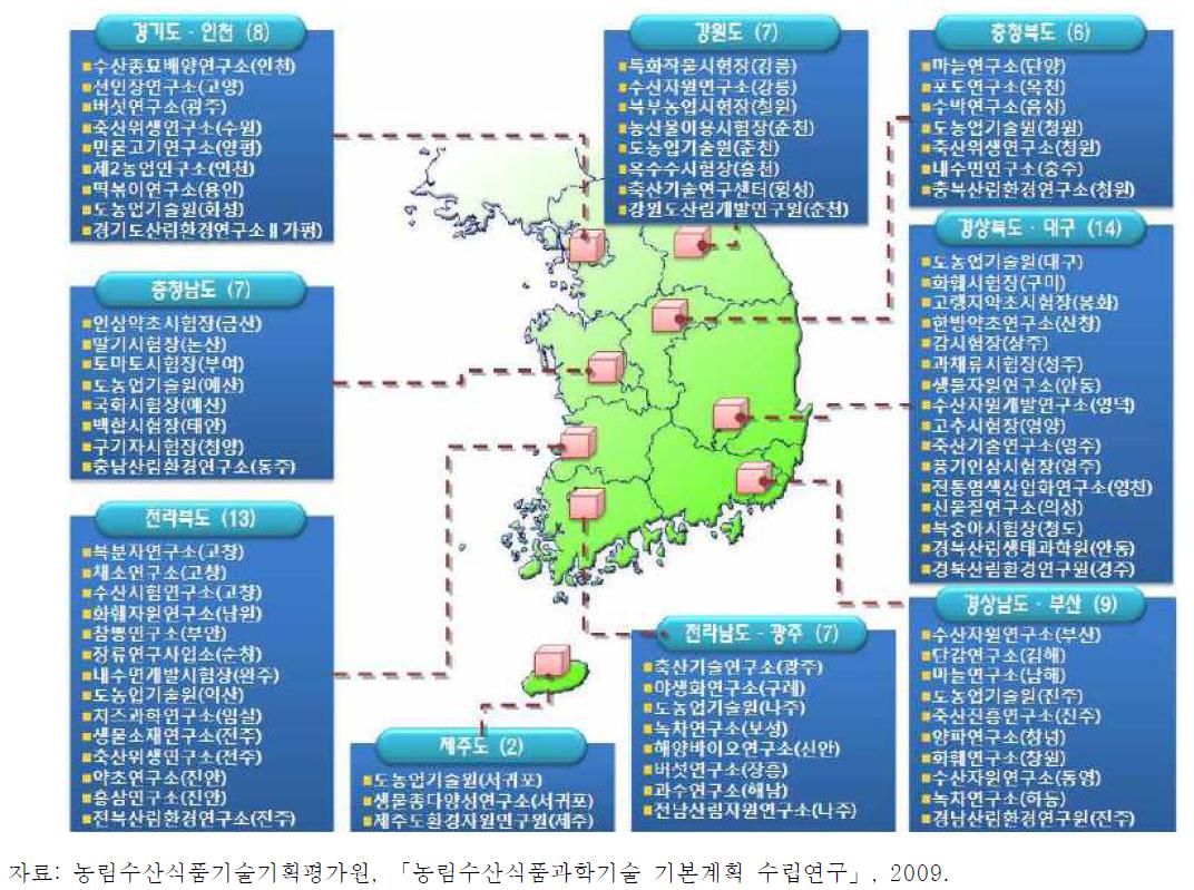 농림수산식품분야 광역 및 기초단위 연구기관 현황(농업기술센터 제외)