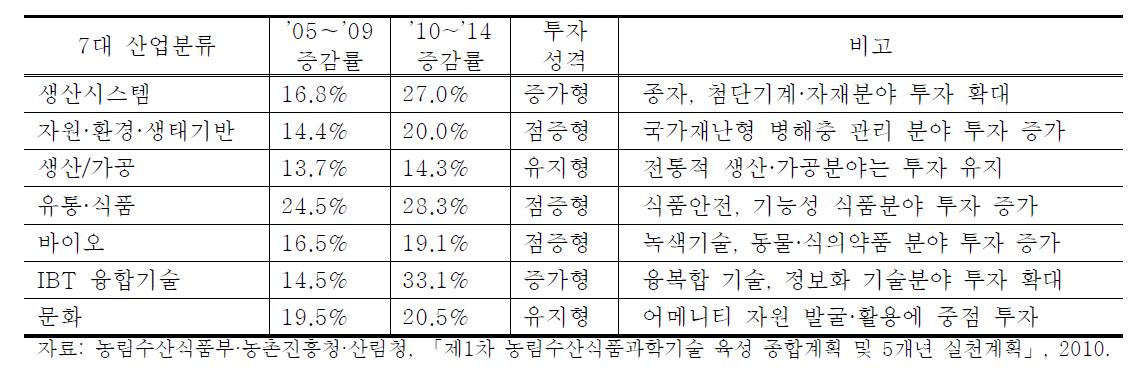 7대 산업별 투자 증감률