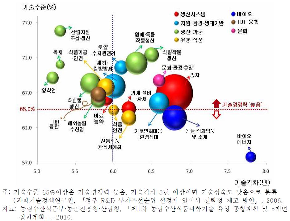 7대 산업 20대 분야별 포트폴리오 분석결과