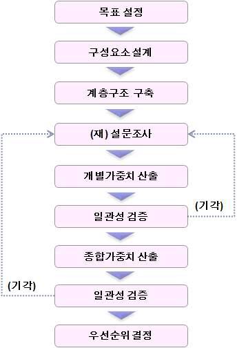 AHP기법의 분석절차