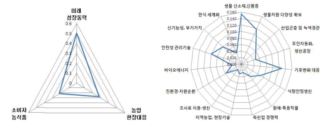 분야 및 어젠다별 중요도 분석결과(전체)