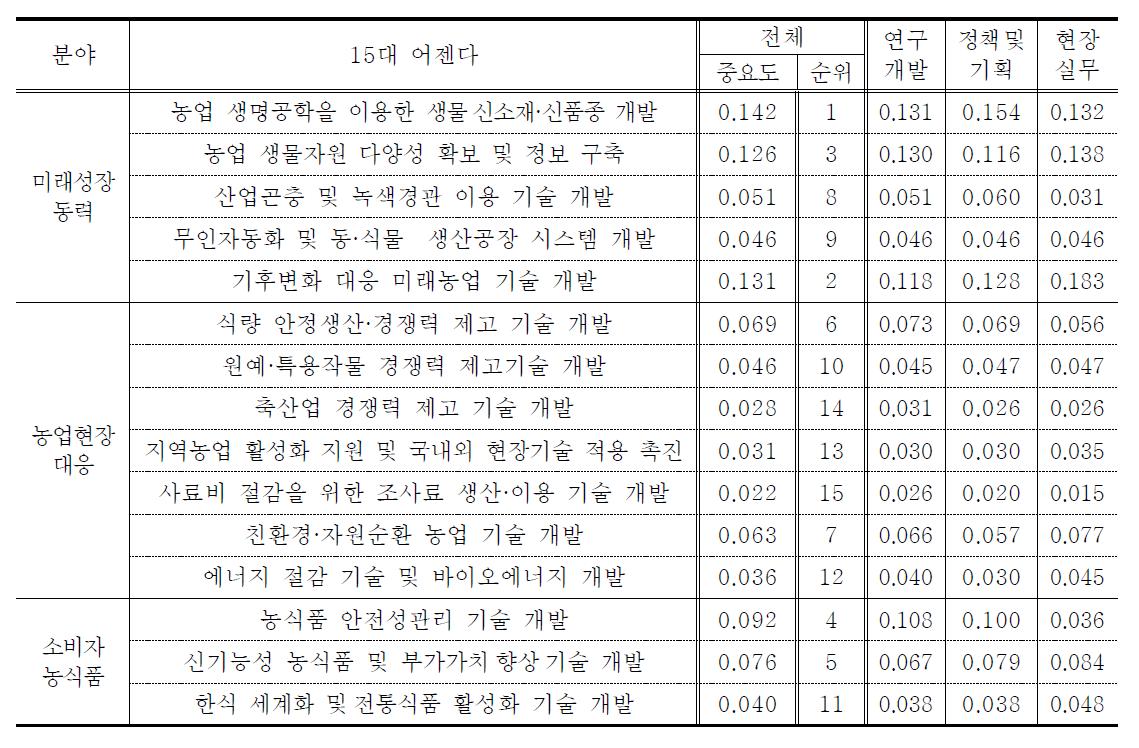 어젠다별 중요도 및 우선순위 분석결과(전체/ 전문가 그룹별)