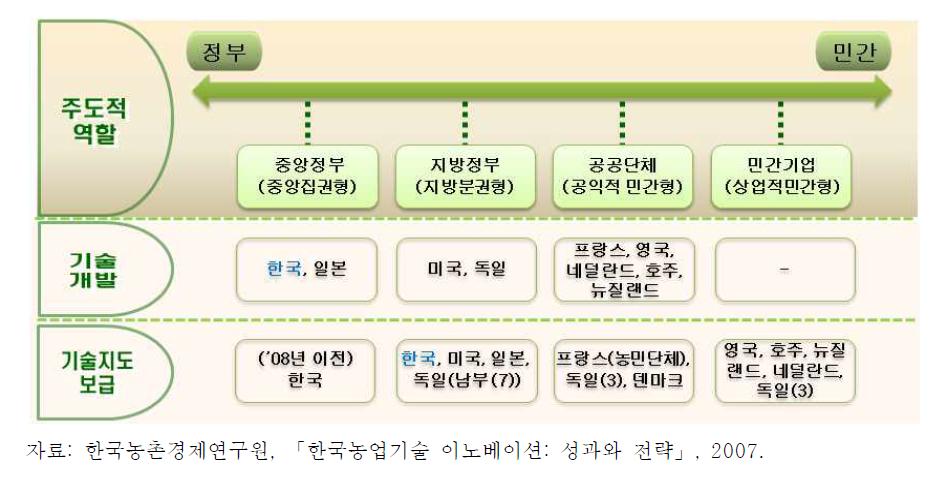 주요국의 농업분야 기술개발·보급유형