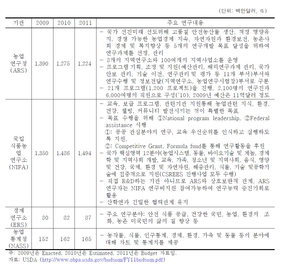 미국정부 농업 R&D 기관별 예산 및 주요 연구내용