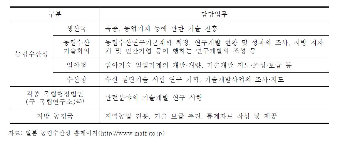 일본의 농업부문 기술 관련 행정조직