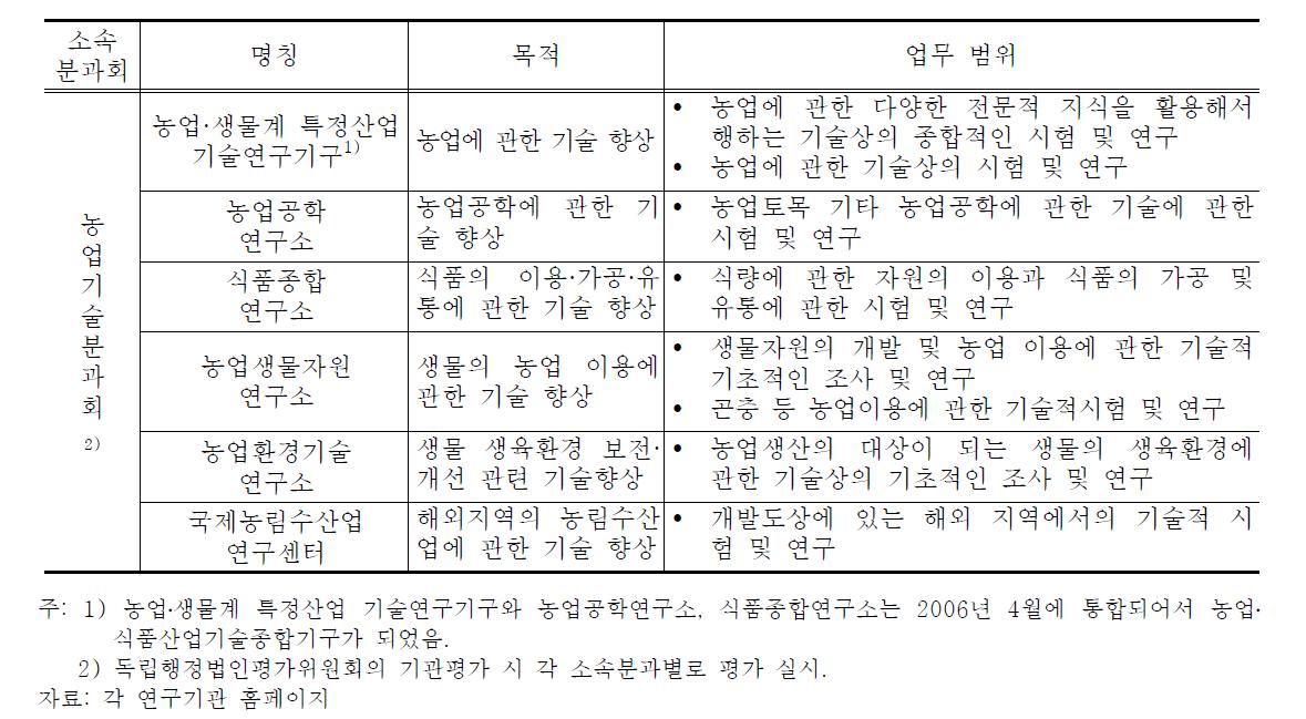 농업기술관련 독립행정법인