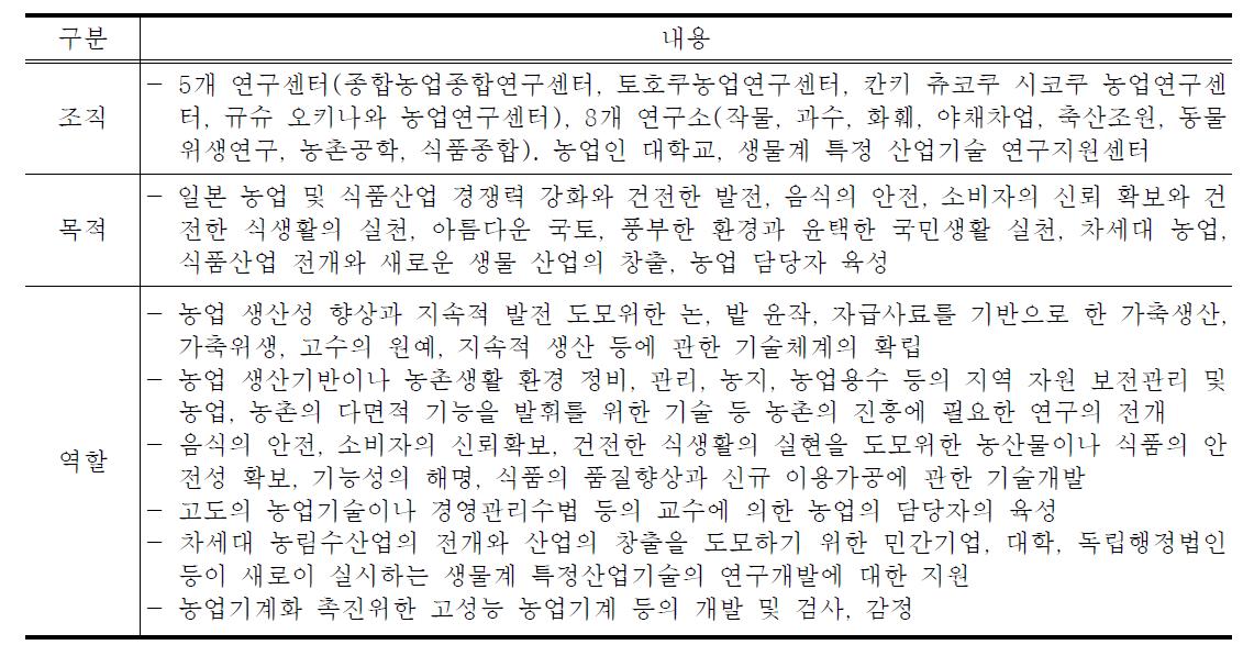 농업․ 식품산업 기술 종합연구기구 일반현황