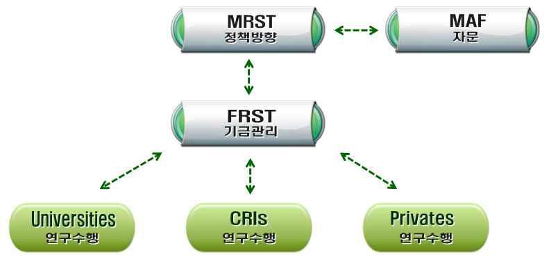 뉴질랜드의 농업연구 조직