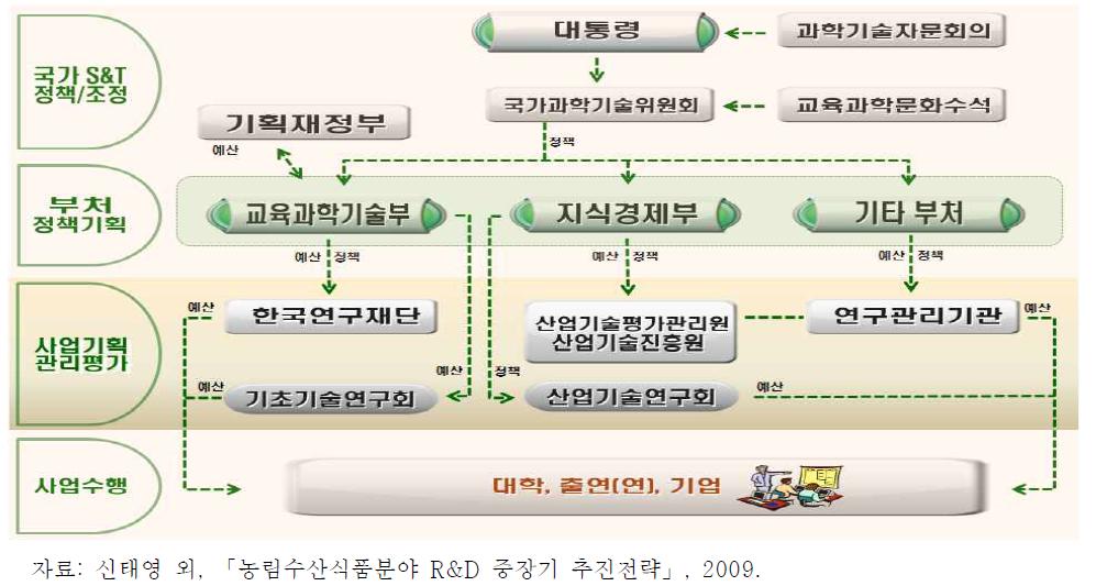 정부 과학기술혁신체계