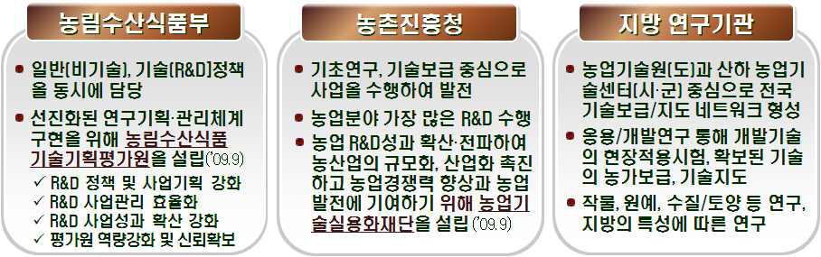 농업 R&D 상위 거버넌스