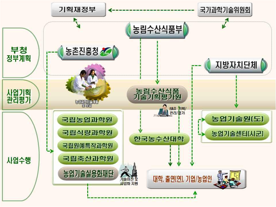 농업 R&D 추진체계