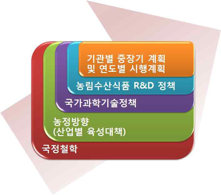 농식품 R&D 정책의 내·외적 일관성