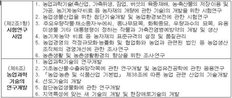 농촌진흥법에 명시된 농촌진흥청의 연구개발 영역