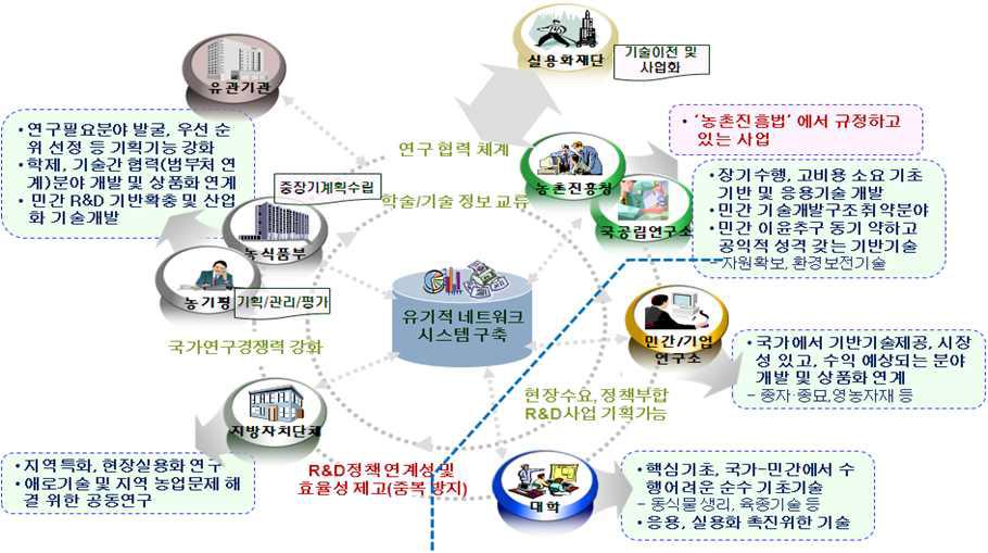 농업 R&D 거버넌스 구축(안)