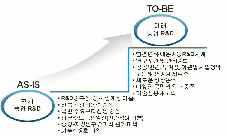 미래 농업R&D 비전 및 방향(AS-IS, TO-BE)