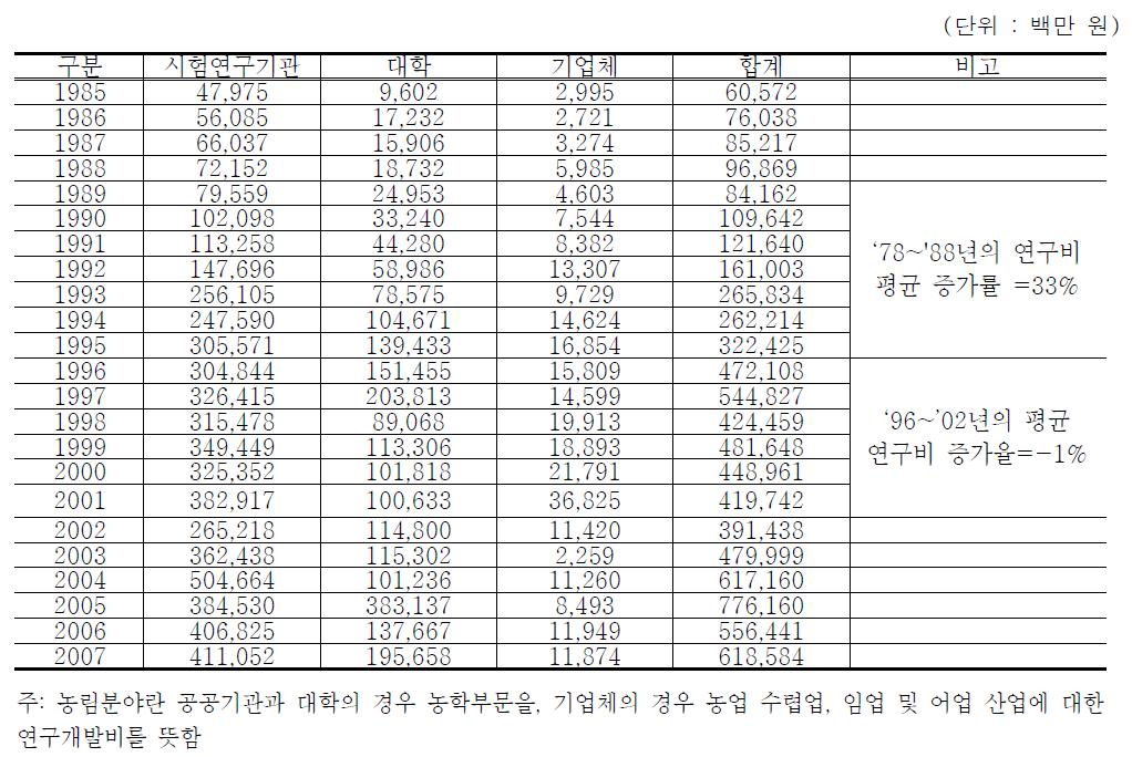 농림분야 연구주체별 연구개발비 조사