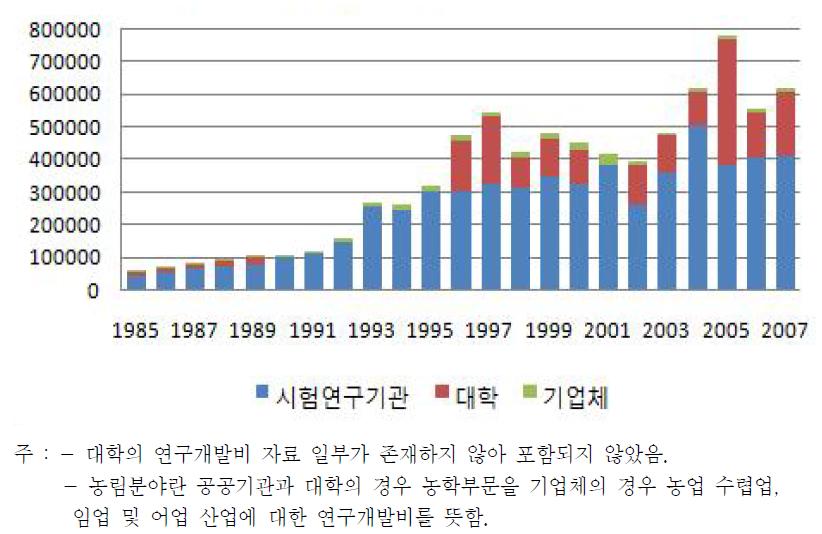 농림분야 연구개발비 연구주체 연도별 분포>