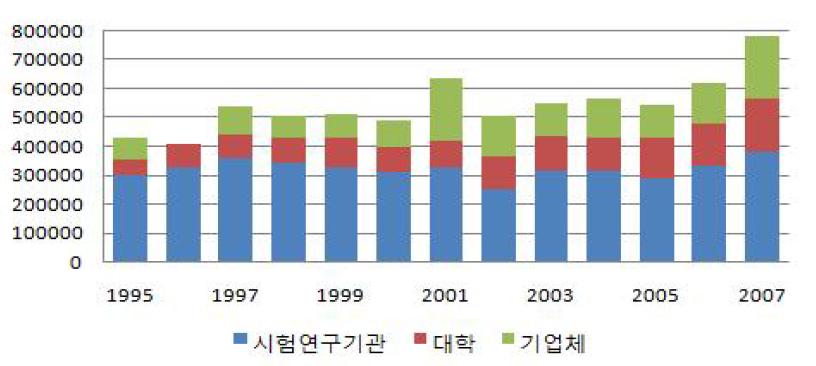 농림수산분야를 위한 연구주체별 연구개발비 비중>