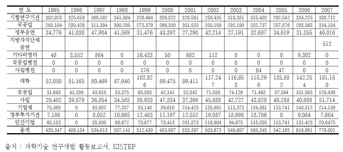 연구개발비의 연구개발주체별 농림수산분야 현황>