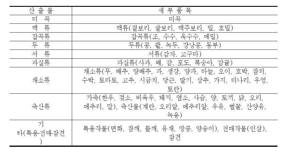 산출물의 분류