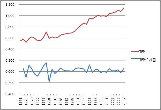 총요소생산성과 생산성 변화율