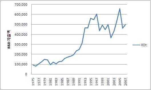 연도별 불변가격 R&D지출액