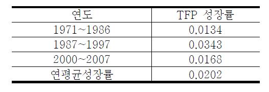 시기별 총요소생산성 증가율