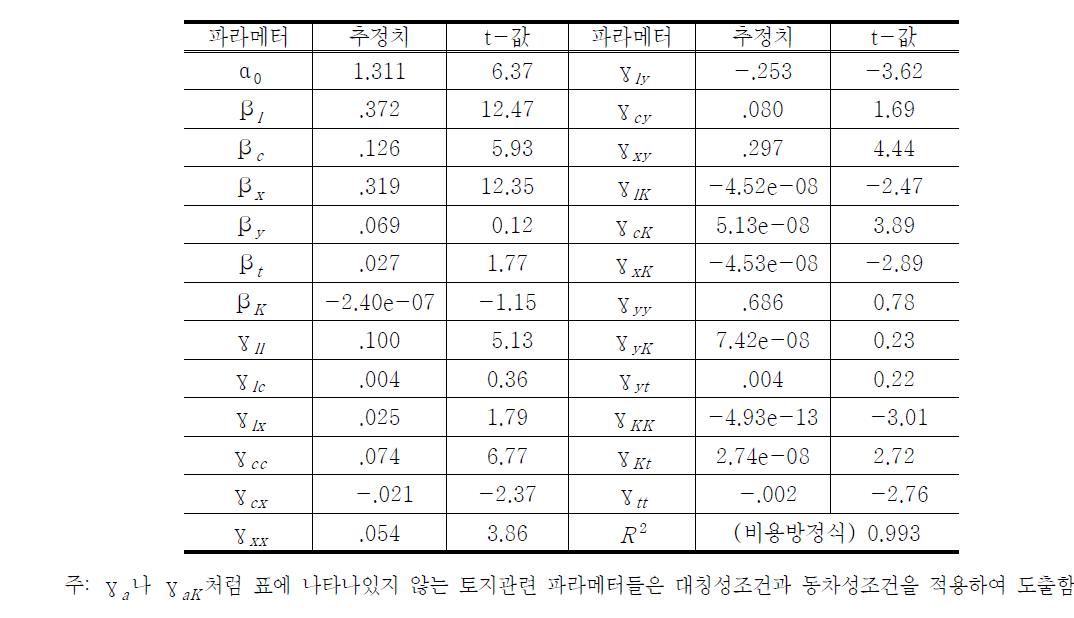 비용함수의 추정결과