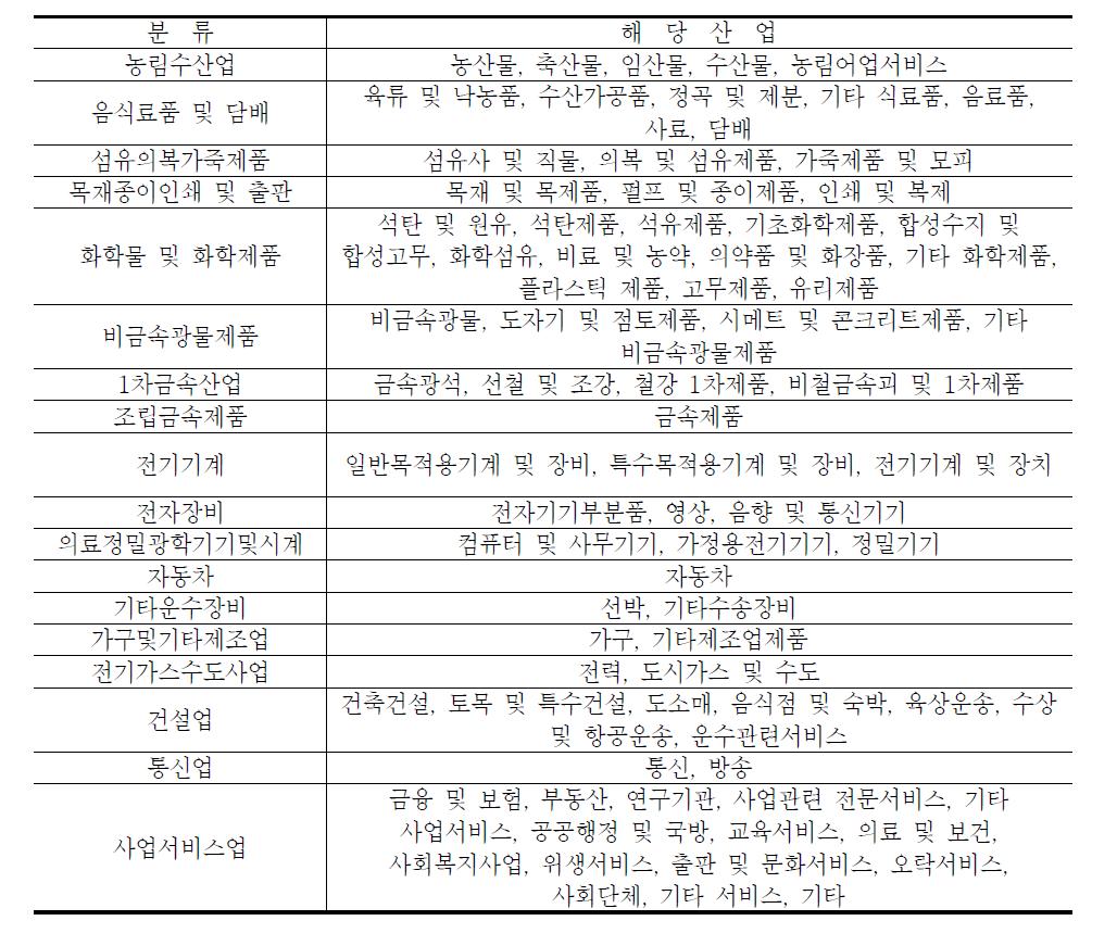 산업분류(2007년 기준)