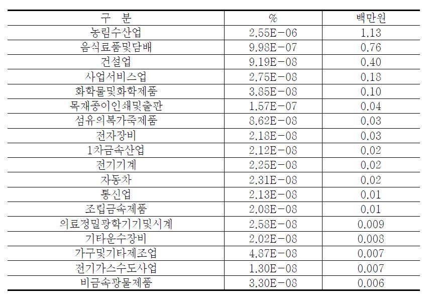 농림수산부문 R&D 1백만원 증가가 각 산업별 생산액 증가에 미치는 영향(2007년)