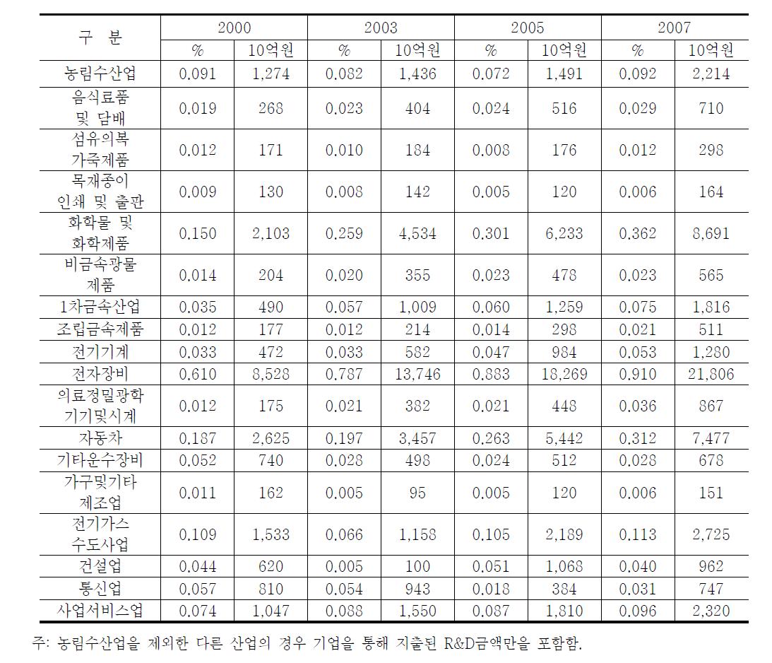 실제 R&D액이 GDP 증가에 미친 영향