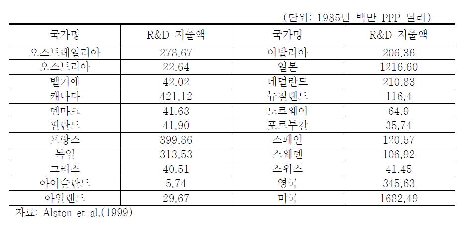 국가별 농업부문 평균 R&D 지출액(1971년∼1993년)