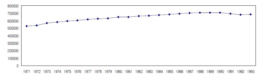 22개국 농업부문 R&D 지출 평균 (1985년 백만 PPP달러)