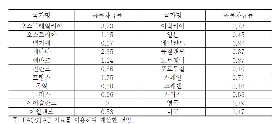 국가별 평균 곡물자급률 (1971년∼1993년)