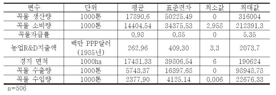 주요 변수의 기초통계량