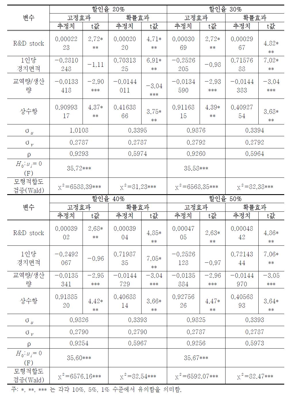 추정결과