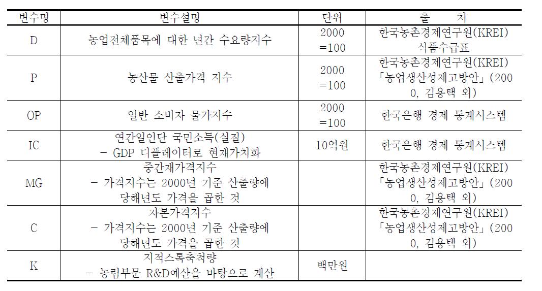 농업전체품목 수요공급함수 추정에 사용된 변수 및 출처