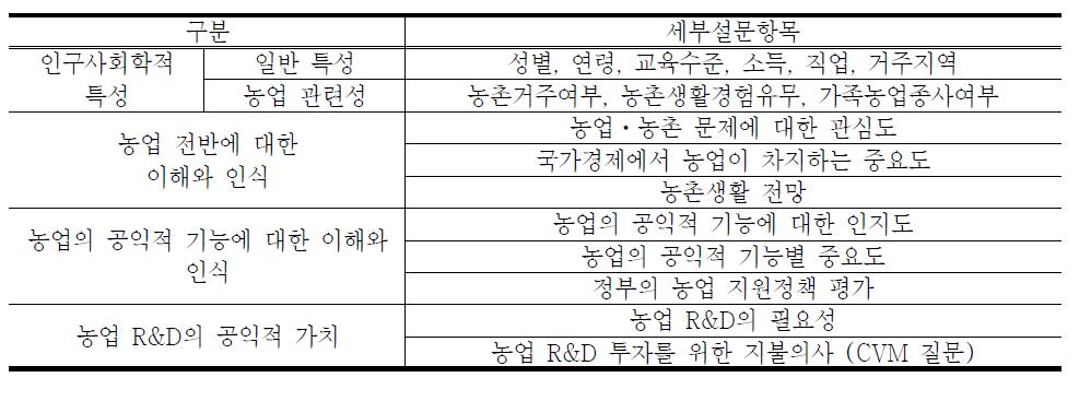 설문의 구성