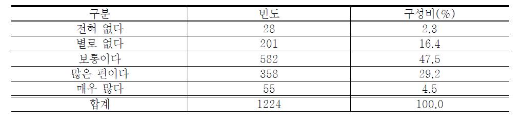 농업⋅농촌 문제에 대한 관심도