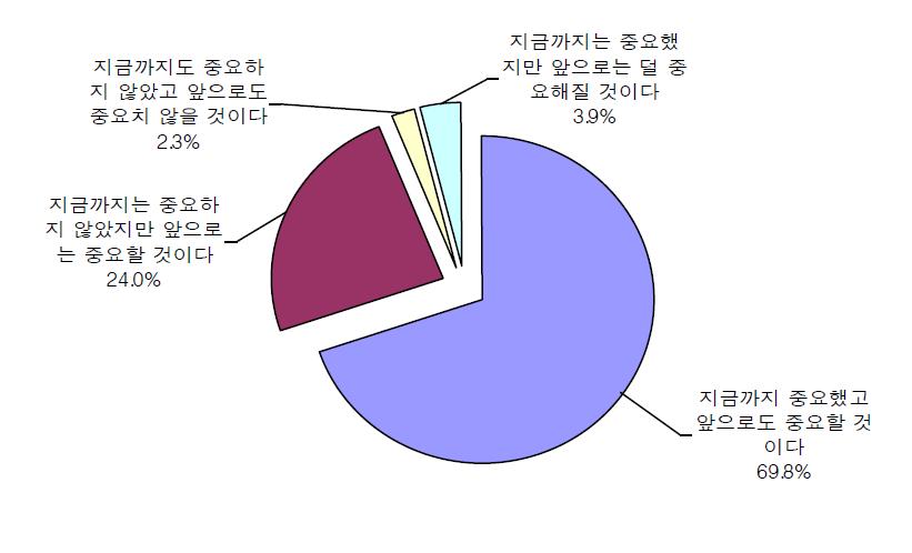 농업의 중요도 평가