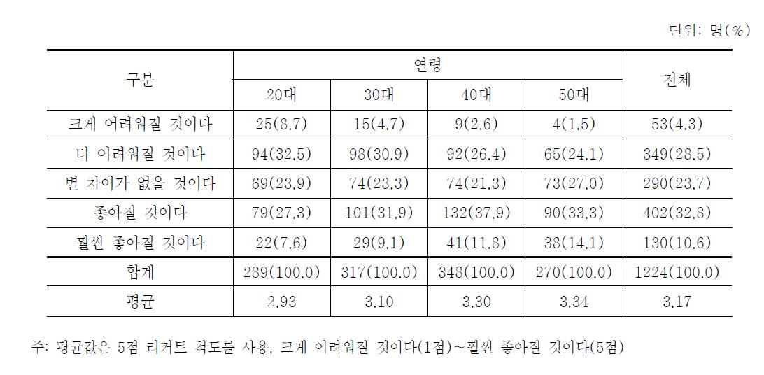 농촌생활 전망