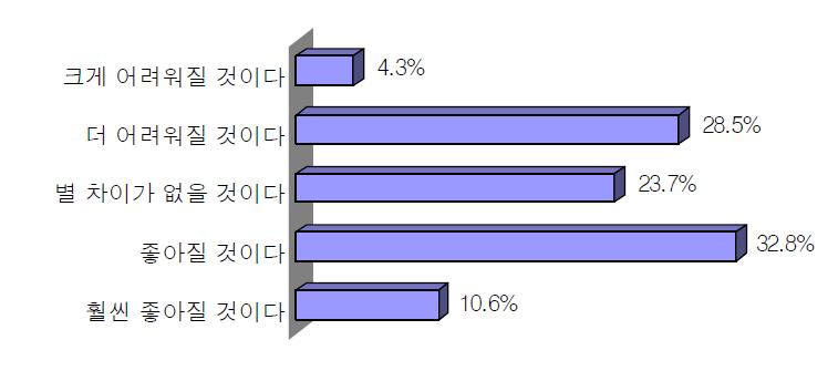 농촌생활 전망