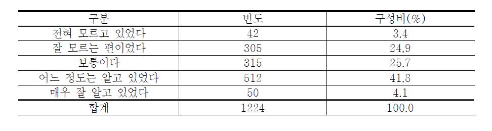 농업의 공익적 기능에 대한 인식