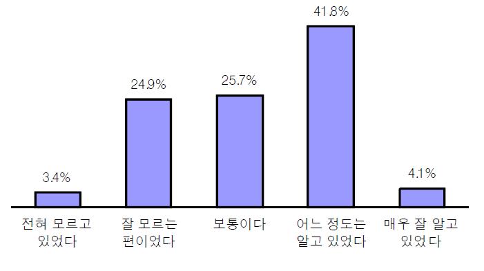 농업의 공익적 기능에 대한 인식