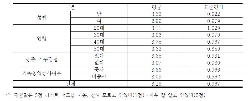 응답자 특성별 농업의 공익적 기능에 대한 인식