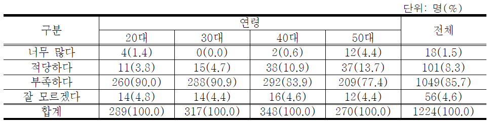 정부의 농업지원 정책 정도