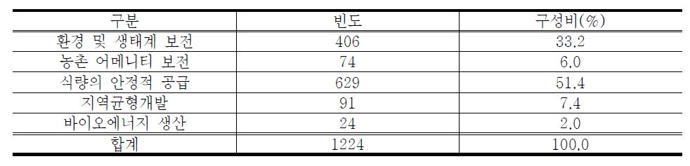 농업의 중요한 공익적 기능 (1순위)