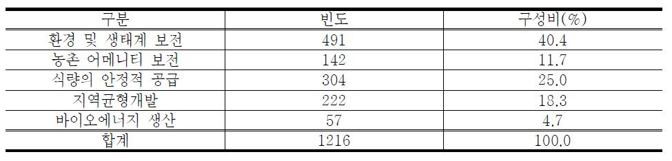 농업의 중요한 공익적 기능 (2순위)