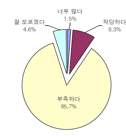 정부의 농업지원 정책 정도