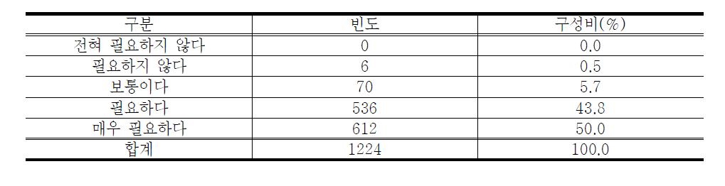 농업의 연구개발 필요성